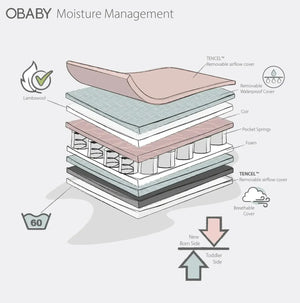 Moisture Management Dual Core Cot Mattress (Multiple Sizes)