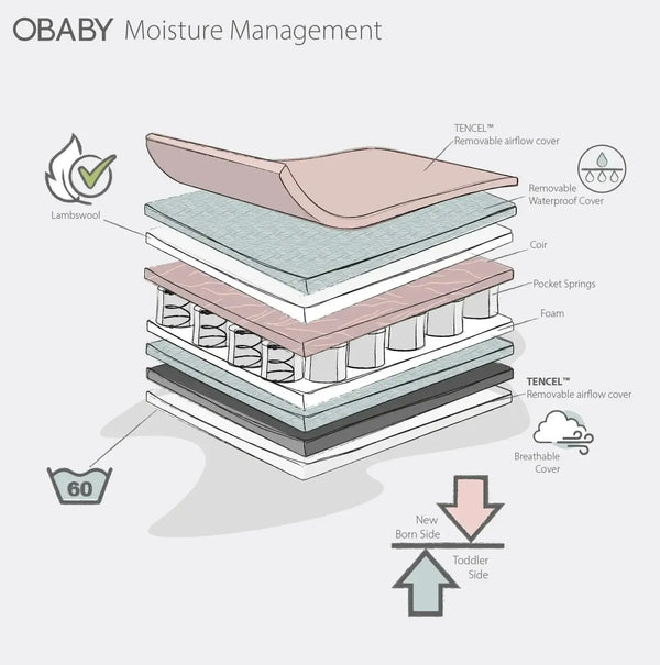 Moisture Management Dual Core Cot Mattress (Multiple Sizes)