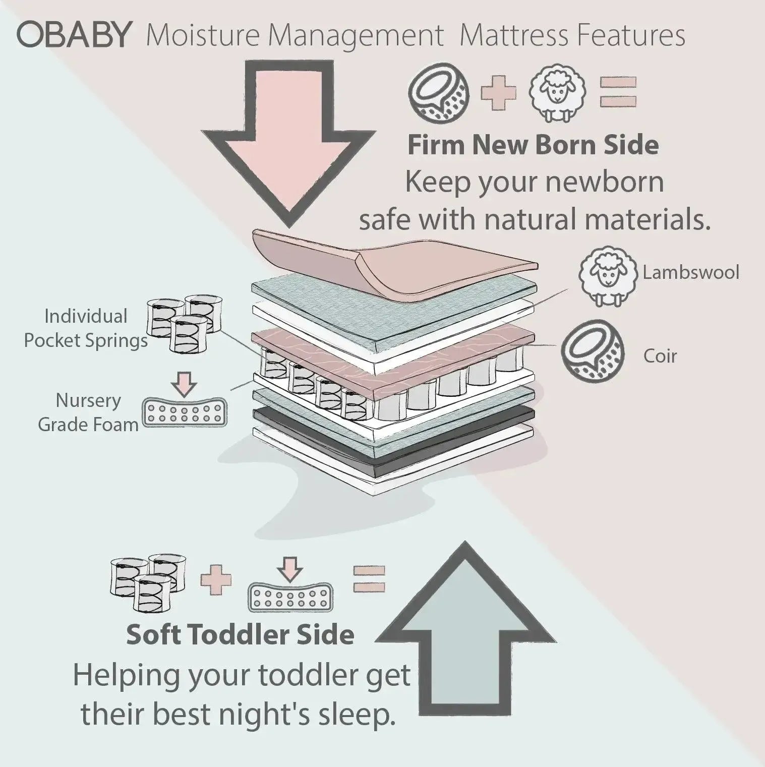 moisture-management-dual-core-cot-mattress-multiple-sizes