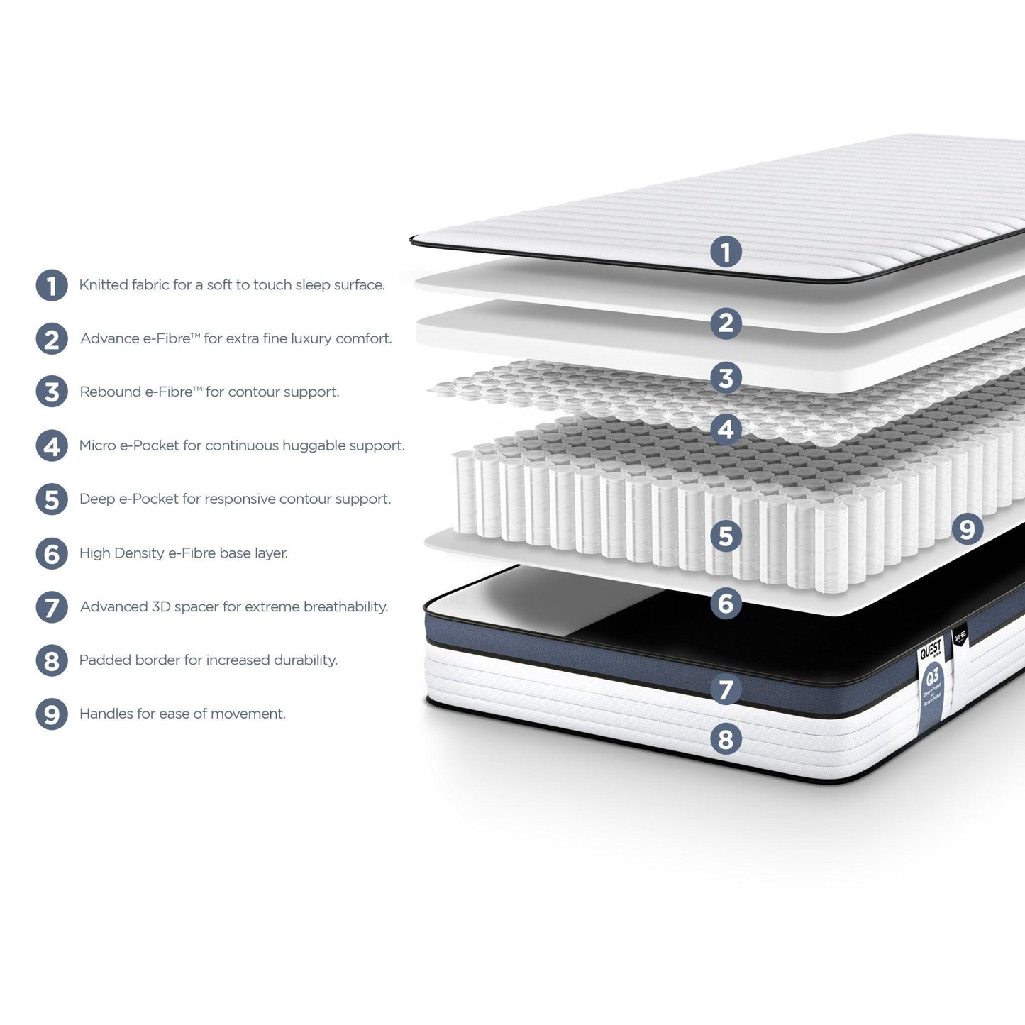 Jay-Be Quest Q3 Epic Comfort Single Mattress - Millie & Jones