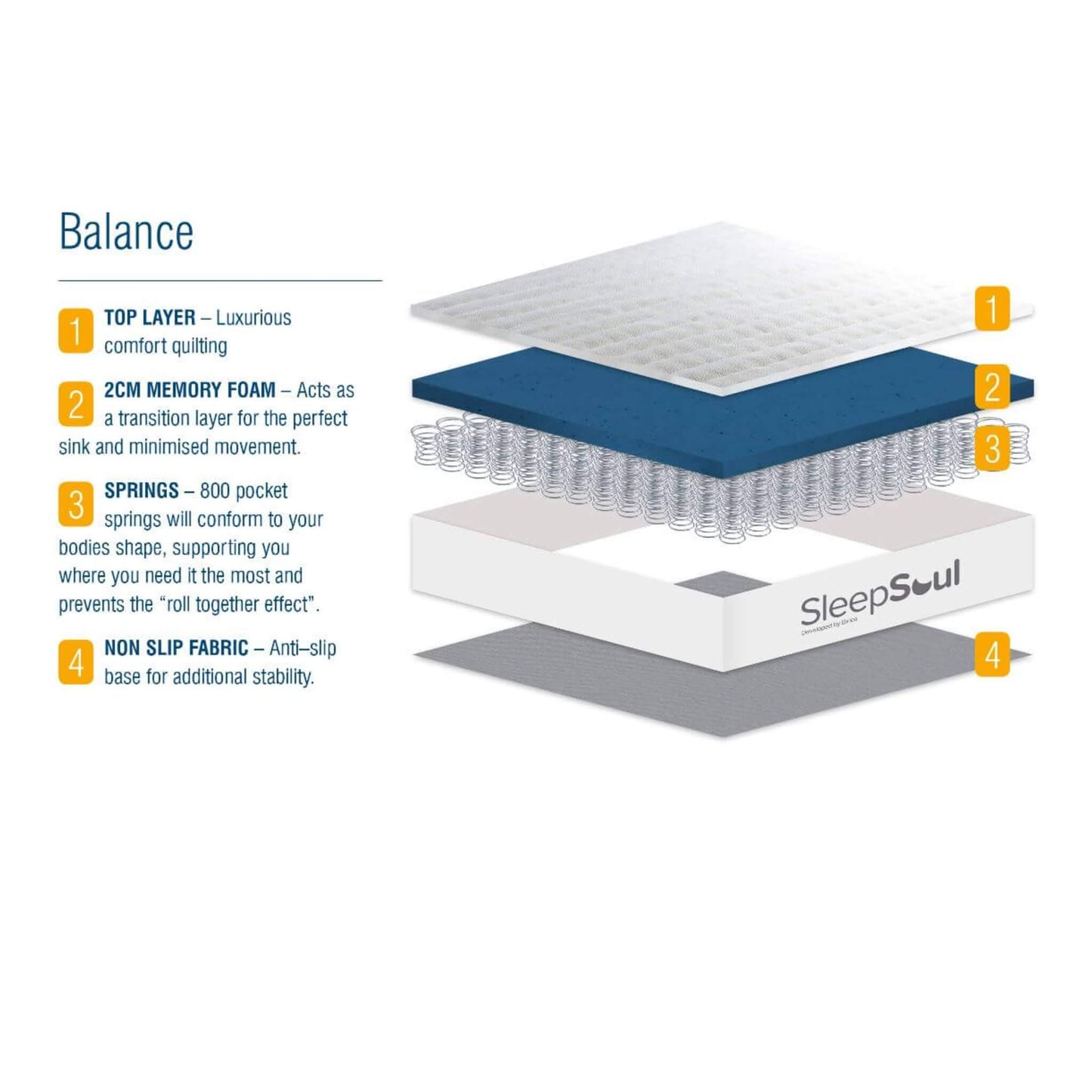 SleepSoul balance 800 pocket spring and memory foam standard single diagram