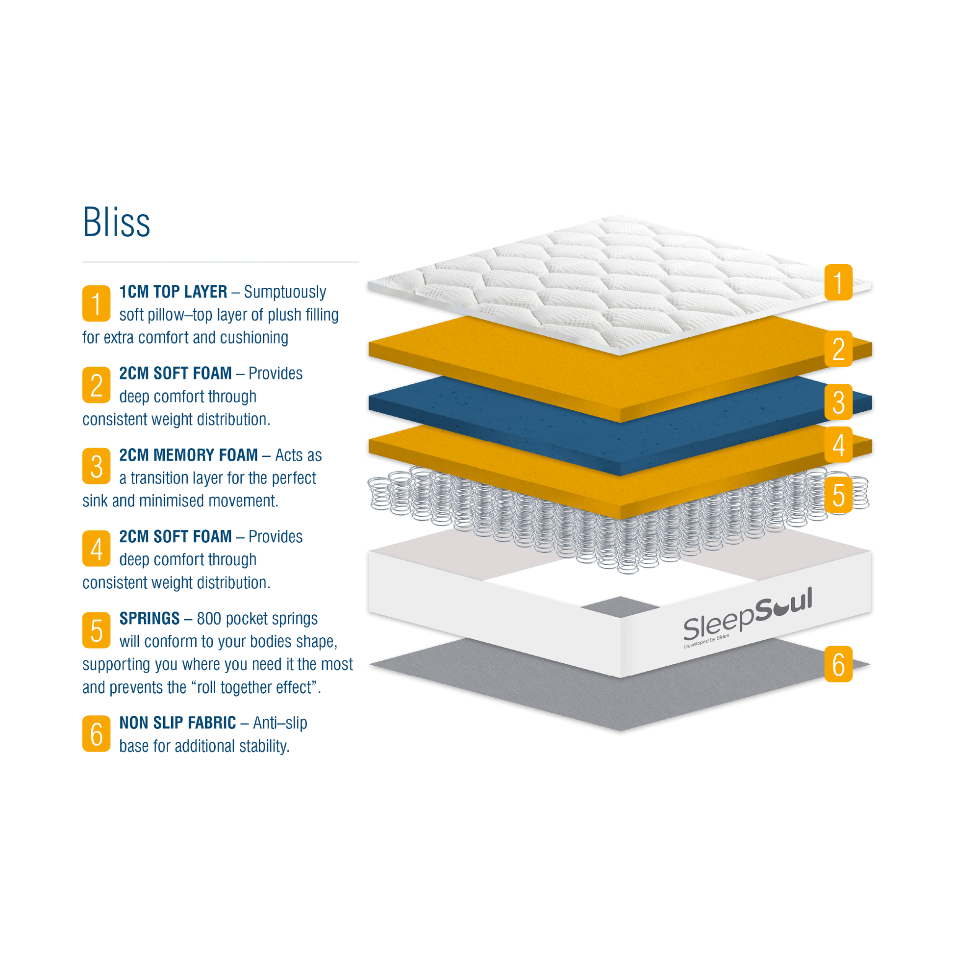 SleepSoul bliss 800 pocket spring and memory foam pillow top mattress diagram