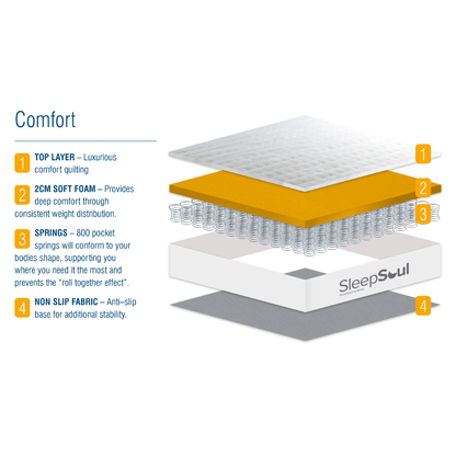 SleepSoul comfort 800 pocket spring standard single mattress diagram